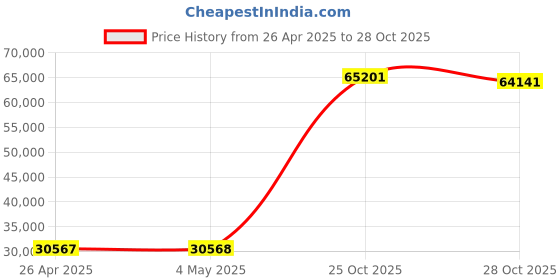 amazon.in GUCraftsman 6N Single Crystal Silver Upgrade Cable 2.5mm/4.4mm Balanec Headphone Upgrade Cables for Beyerdynamic T1 2nd T5P 2nd T5P 3nd Final d8000Pro Denon AH-D5200 AH-D7200 AH-D9200 (4.4mm Plug) Price History Graph from 26 Apr 2025 to 28 Oct 2025