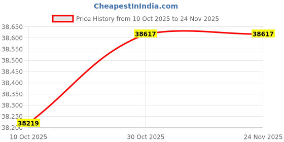 amazon.in GUCraftsman 6N Single Crystal Silver Upgrade Headphone Cable 3.5mm/4.4mm/4Pin XLR Headphone Upgrade Cable for MrSpeakers/Dan Clark Audio Aeon 2 ETHER 2 Ether C Flow Stealth (4.4mm Plug) Price History Graph from 10 Oct 2025 to 24 Nov 2025