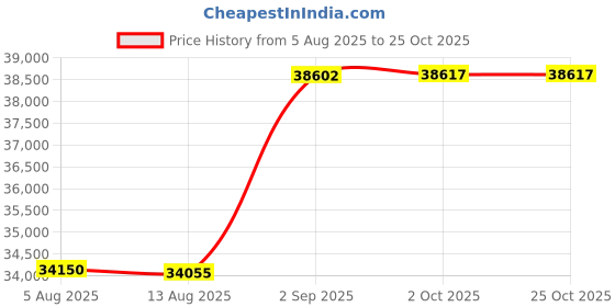 amazon.in GUCraftsman 6N Single Crystal Silver Upgrade Headphones Cable 4Pin XLR/2.5mm/4.4mm Balanec Headphone Upgrade Cables for AUDEZE LCX-X LCD-XC LCD2 LCD3 LCD4 MEZE EMPYREAN MEZE Elite (4Pin XLR) Price History Graph from 5 Aug 2025 to 24 Oct 2025
