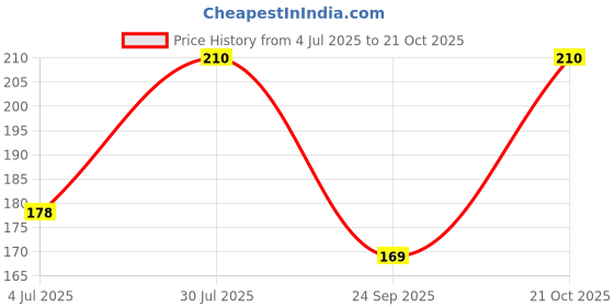 amazon.in Gud Grain Makhana Millet Cookies | Made with Makhana, Millets, Whole Wheat & Coconut | No Maida, No Refined Sugar | Guilt-Free Clean Snack 100g (Pack of 2) Price History Graph from 4 Jul 2025 to 21 Oct 2025