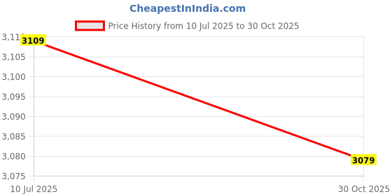 amazon.in GUDMART 2 Pieces Yoga Foam Wedge Back Support Yoga Wedge Blocks for Exercise Pilates Price History Graph from 10 Jul 2025 to 30 Oct 2025
