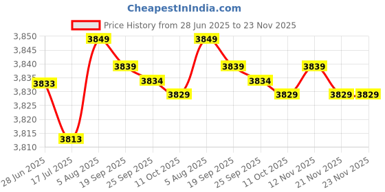 amazon.in gudmart GUDMART® Suitcase Tool Chest Men Briefcase Hard Briefcase Metal Case Briefcase Looking for Men Money Briefcase Aluminum Carrying Case Aluminum Alloy Briefcase with Lock Storage Box Man gudmart Price History Graph from 28 Jun 2025 to 23 Nov 2025