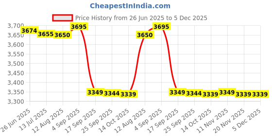 amazon.in gudmart GUDMART® Treadmill Cover - Folding, Dustproof, Waterproof, Universal Fit for Sports Running Machine - Perfect for Indoor or Outdoor Use gudmart Price History Graph from 26 Jun 2025 to 5 Dec 2025