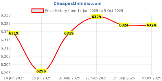 amazon.in gudmart Men's Single Button Solid Color Casual Business Suit TopA#111441 gudmart Price History Graph from 14 Jun 2025 to 4 Oct 2025