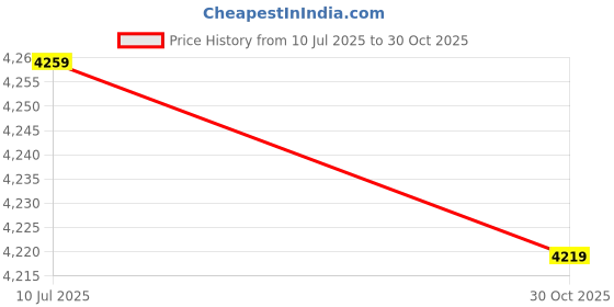 amazon.in GUDMART Squat Rack Weight Rack Heavy Duty Barbell Rod Holder for Gym 21x7cm Price History Graph from 10 Jul 2025 to 30 Oct 2025