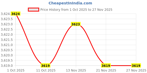 amazon.in gudmart Women Jumpsuit with Pockets Sleeveless Wide Legs Plus Size Overalls gudmart Price History Graph from 1 Oct 2025 to 27 Nov 2025