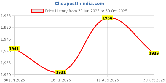 amazon.in GUDMART® 12-inch Phone Screen Magnifier 3D Curved Screen Amplifier for Cell Phone Foldable Screen Enlarger Smartphone SforOffice Kids The Elderly Price History Graph from 30 Jun 2025 to 30 Oct 2025