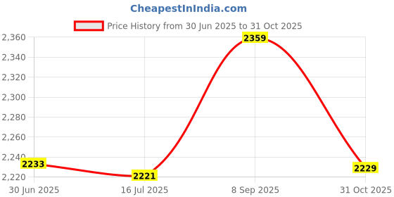 amazon.in GUDMART® 18 Pipes Pan Flute C Key Panpipes Pan Pipes with Mouthpiece Wind Instrument for Students Beginners with Carrying Bag Price History Graph from 30 Jun 2025 to 31 Oct 2025