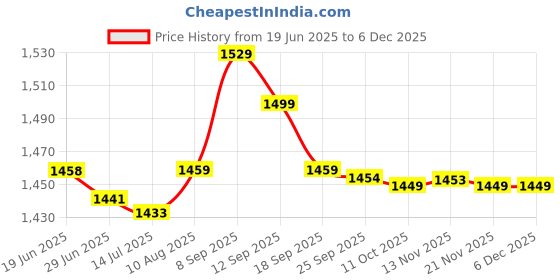 amazon.in GUDMART® 50pcs M2 3+3mm Male ThBrass Round Standoff Spacer Screw PCB Pillar Price History Graph from 19 Jun 2025 to 5 Dec 2025