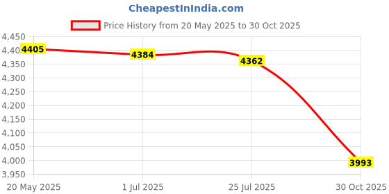 amazon.in GUDMART® Digital Amplifier Board, 500W High Power HiFi Single Channel Class D Sound Module for DIY Speaker System Price History Graph from 20 May 2025 to 30 Oct 2025