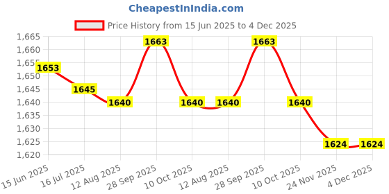amazon.in gudmart GUDMART® Fireproof Bag, Fireproof Document Bag Fire Proof/Waterproof Safe Box Waterproof A4 Document Bag Fireproof Money Bag Multifunctional forOutdoor Car(Large 34 * 25 * 3.5cm) gudmart Price History Graph from 15 Jun 2025 to 4 Dec 2025