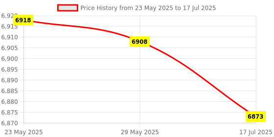 amazon.in GUDMART® Instant Crepe Maker, Pancake Machine Maker, Handheld Crepe Maker with Temperature Control, Crepe Pan Electric, Electric Baking Machine, Easy to Use for Pancakes, Blintz, Chapati (Black) Price History Graph from 23 May 2025 to 17 Jul 2025