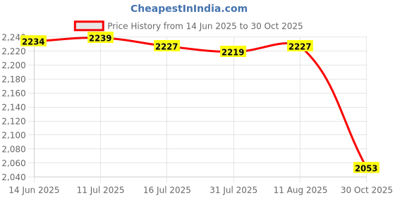 amazon.in GUDMART® Magnifie 60X Rechargeable Mobile Optical Magnifying Glass Mobile Phone LED Lights High Magnification Clear Magnifier Price History Graph from 14 Jun 2025 to 30 Oct 2025