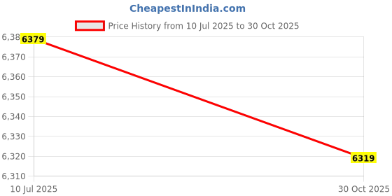amazon.in GUDMART® Pcie Sata Card PCB for Solid State Drive Support Sata Interfaces Hard Drives Price History Graph from 10 Jul 2025 to 30 Oct 2025