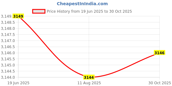 amazon.in GUDMART® Phone Screen Magnifier - 10 Inch HD Display - Cell Phone Screen Video Amplifier - Cell Phone Swith Speaker - for Movies, Videos and Games (Black) Price History Graph from 19 Jun 2025 to 30 Oct 2025