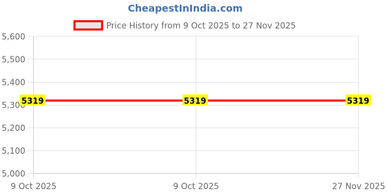 amazon.in GUDMART® Pro Incoming Call Blocker Telephone Defense with LCD Display 1500 Blacklist Numbers | Home Telephones & Accessories | Caller Id Devices Price History Graph from 9 Oct 2025 to 27 Nov 2025