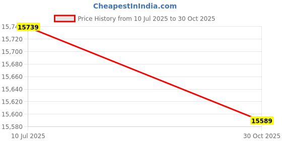 amazon.in GUDMART® Snooker Billiard Score Board Integrator Referee Gear Shuffleboard Scoreboard ABS Price History Graph from 10 Jul 2025 to 30 Oct 2025