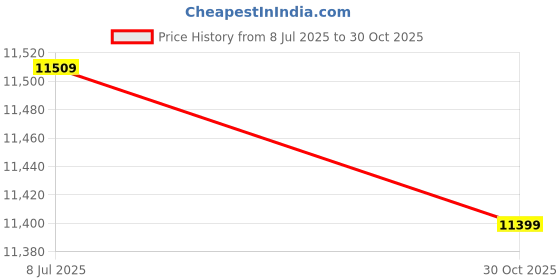 amazon.in GUDMART® Strength Trainer Adjustable Resistance Machine for Workout Exercise Home Gym Blue Gray Price History Graph from 8 Jul 2025 to 30 Oct 2025