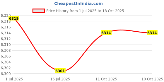 amazon.in GUDMART® Windproof Treadmill Cover, Folding Treadmill Cover, Adjustable for Outdoor Indoor Price History Graph from 1 Jul 2025 to 18 Oct 2025