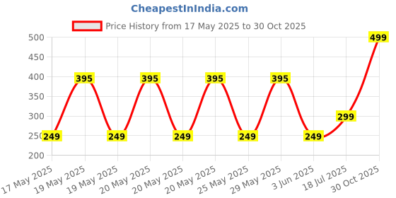amazon.in Gudroom STAINLESS STEEL Easy Installation with Self Adhesive Bathroom Shampoo Holder Organizer Wall Rack for Shampoo, Soap, Cream Organinzer Bathroom Bottle Holder Rack With Sticker Price History Graph from 17 May 2025 to 30 Oct 2025