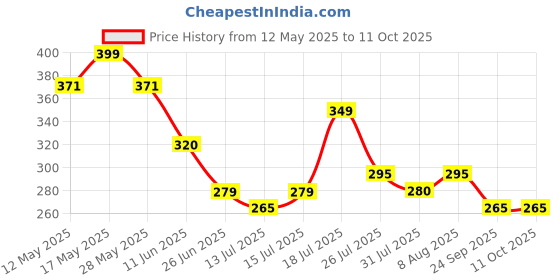 amazon.in gudwear Printed Button Down Style Shirt/Top for Women gudwear Price History Graph from 12 May 2025 to 10 Oct 2025