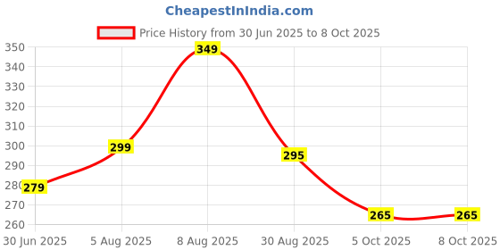 amazon.in gudwear Printed Button Down Style Shirt/Top for Women gudwear Price History Graph from 30 Jun 2025 to 7 Oct 2025