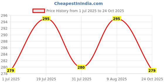 amazon.in gudwear Printed Shirt Style Top Women l Stylish Shirt for Girls gudwear Price History Graph from 1 Jul 2025 to 24 Oct 2025