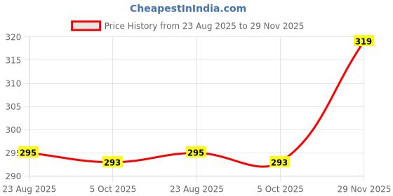 amazon.in gudwear Stylish Printed Cotton Fabric Shirt/Top for Women gudwear Price History Graph from 23 Aug 2025 to 29 Nov 2025