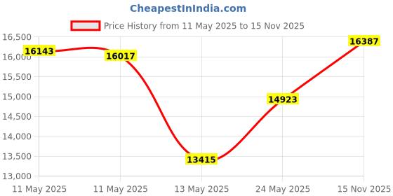 amazon.in Gudwells Heavy Duty 7" Bolt onto The Gate or Weld onto The Gate Hinges with Needle Roller Bearing for Vehicular Pedestrian Gates, Lubricable Gate Hinge(Sold as a Pair) Price History Graph from 11 May 2025 to 15 Nov 2025