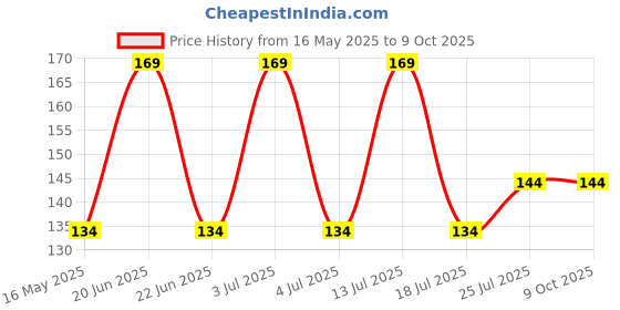amazon.in Gudyb Lancets for Blood Testing – 100-Count, Sterile, Disposable for Glucose Diabetes Testing, 30 Gauge Twist Top Blue gudyb Price History Graph from 16 May 2025 to 8 Oct 2025