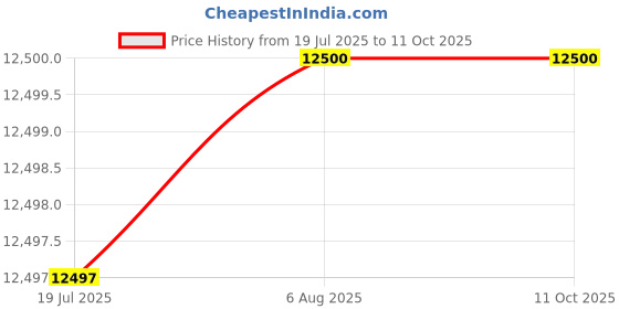 amazon.in Guerlain For Men (Eau De Toilette, 100 ML) Price History Graph from 19 Jul 2025 to 10 Oct 2025