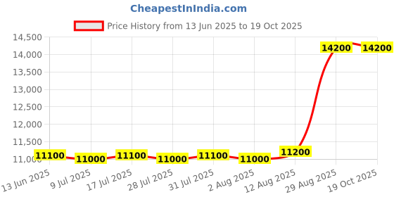amazon.in Guerlain Habit Rouge EDP 100ml Price History Graph from 13 Jun 2025 to 18 Oct 2025