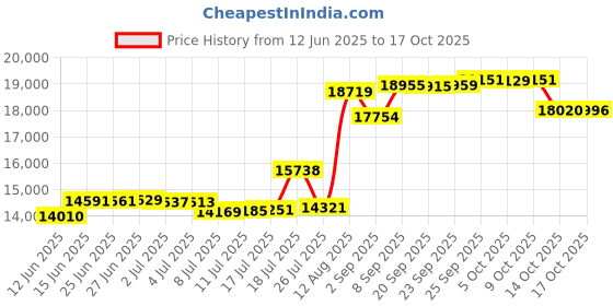 amazon.in Guerlain Imperiale Eau De Cologne Spray 100ml/3.3oz Price History Graph from 12 Jun 2025 to 17 Oct 2025