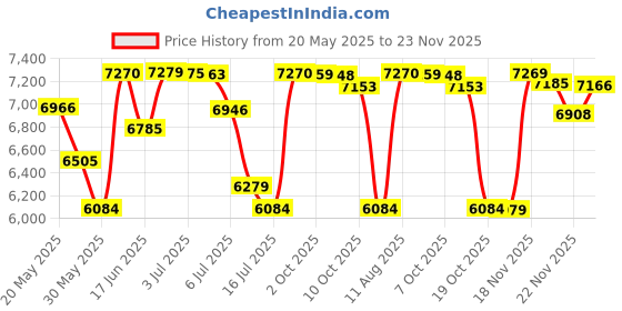 amazon.in Guerlain La Petite Robe Noire Eau de Toilette 50ml Price History Graph from 20 May 2025 to 23 Nov 2025