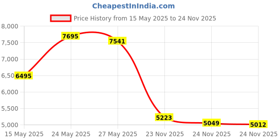 amazon.in Guerlain Pure Radiance Cleanser Mousse De Beaute Gentle Foam Wash, 5.0 Ounce Price History Graph from 15 May 2025 to 24 Nov 2025