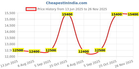 amazon.in Guerlain Shalimar Eau De Toilette Repack 90ml Price History Graph from 13 Jun 2025 to 25 Nov 2025