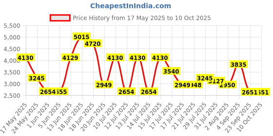 amazon.in Guess 1981 M EDT, 100ml Price History Graph from 17 May 2025 to 10 Oct 2025