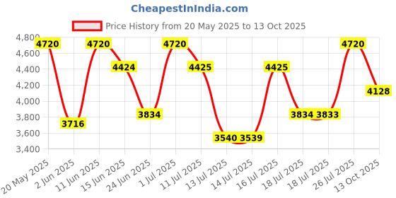 amazon.in Guess 1981 Set (Eau de Toilette 100ml + Eau de Toilette 15ml + Body Lotion 200ml) Price History Graph from 20 May 2025 to 13 Oct 2025