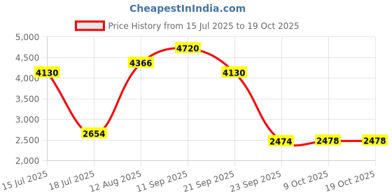 amazon.in Guess Amore Roma Eau de Toilette for Unisex - 100ml Price History Graph from 15 Jul 2025 to 17 Oct 2025