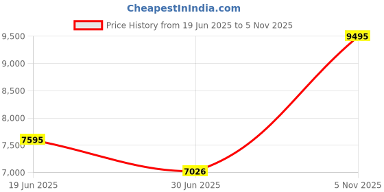 amazon.in guess Analog Black Dial Men's Silicone Black Band Watch-Gw0728G2 guess Price History Graph from 19 Jun 2025 to 5 Nov 2025