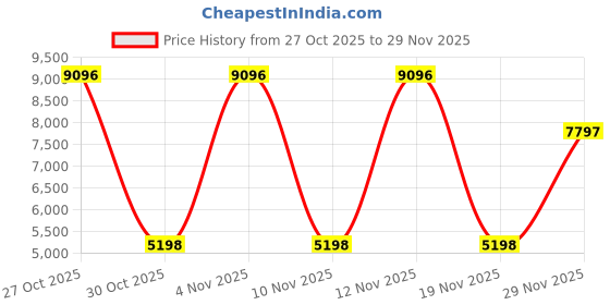 amazon.in guess Analog Gold Dial Women's Watch-GW0666L2 guess Price History Graph from 27 Oct 2025 to 29 Nov 2025