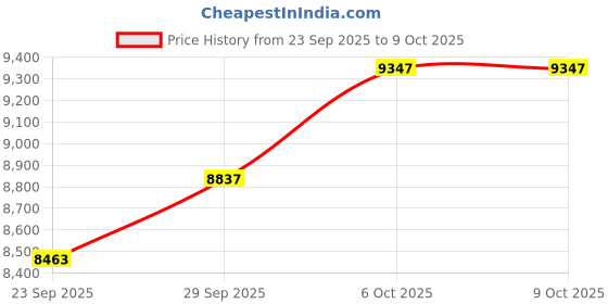 amazon.in guess Analog Gold Dial Women's Watch-GW0760L2 guess Price History Graph from 23 Sep 2025 to 9 Oct 2025
