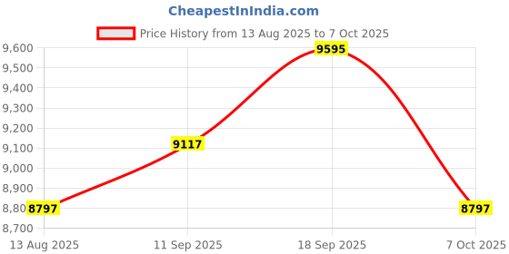 amazon.in guess Analog Gold Dial Women's Watch-U1424L2M guess Price History Graph from 13 Aug 2025 to 7 Oct 2025