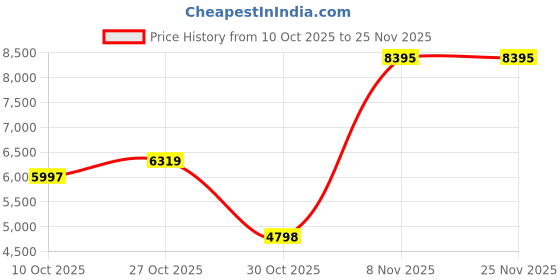 amazon.in guess Analog Pink Dial Women's Watch-U1423L3M guess Price History Graph from 10 Oct 2025 to 24 Nov 2025