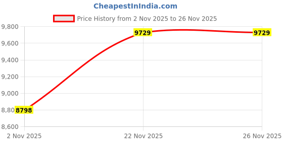 amazon.in guess Analog Silver Dial Women's Watch-U1387L3M guess Price History Graph from 2 Nov 2025 to 25 Nov 2025