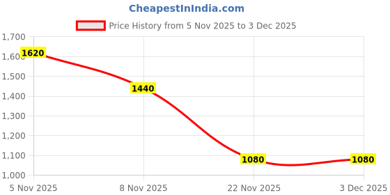 amazon.in guess Beige Polyamide Belle Thong guess Price History Graph from 5 Nov 2025 to 3 Dec 2025