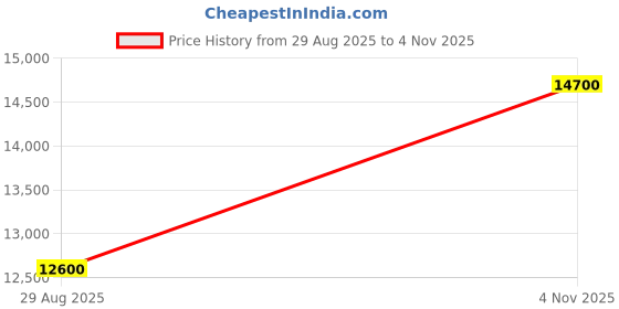 amazon.in guess Beige Printed Trolley Bags guess Price History Graph from 29 Aug 2025 to 4 Nov 2025