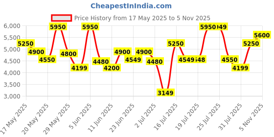 amazon.in GUESS Bella Vita Paradiso Liquid Eau De Parfum For Women - 100Ml guess Price History Graph from 17 May 2025 to 5 Nov 2025