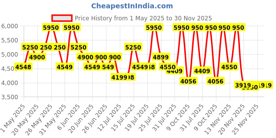 amazon.in Guess Bella Vita Rosa Eau de Toilette - 100ml - For Women guess Price History Graph from 1 May 2025 to 30 Nov 2025