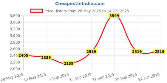 amazon.in guess BELLATRIX SLG FOLDOVER ZIP guess Price History Graph from 28 May 2025 to 14 Oct 2025